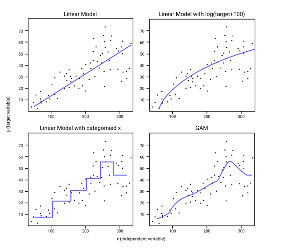 Generalized Additive Model Gam Community Modeling